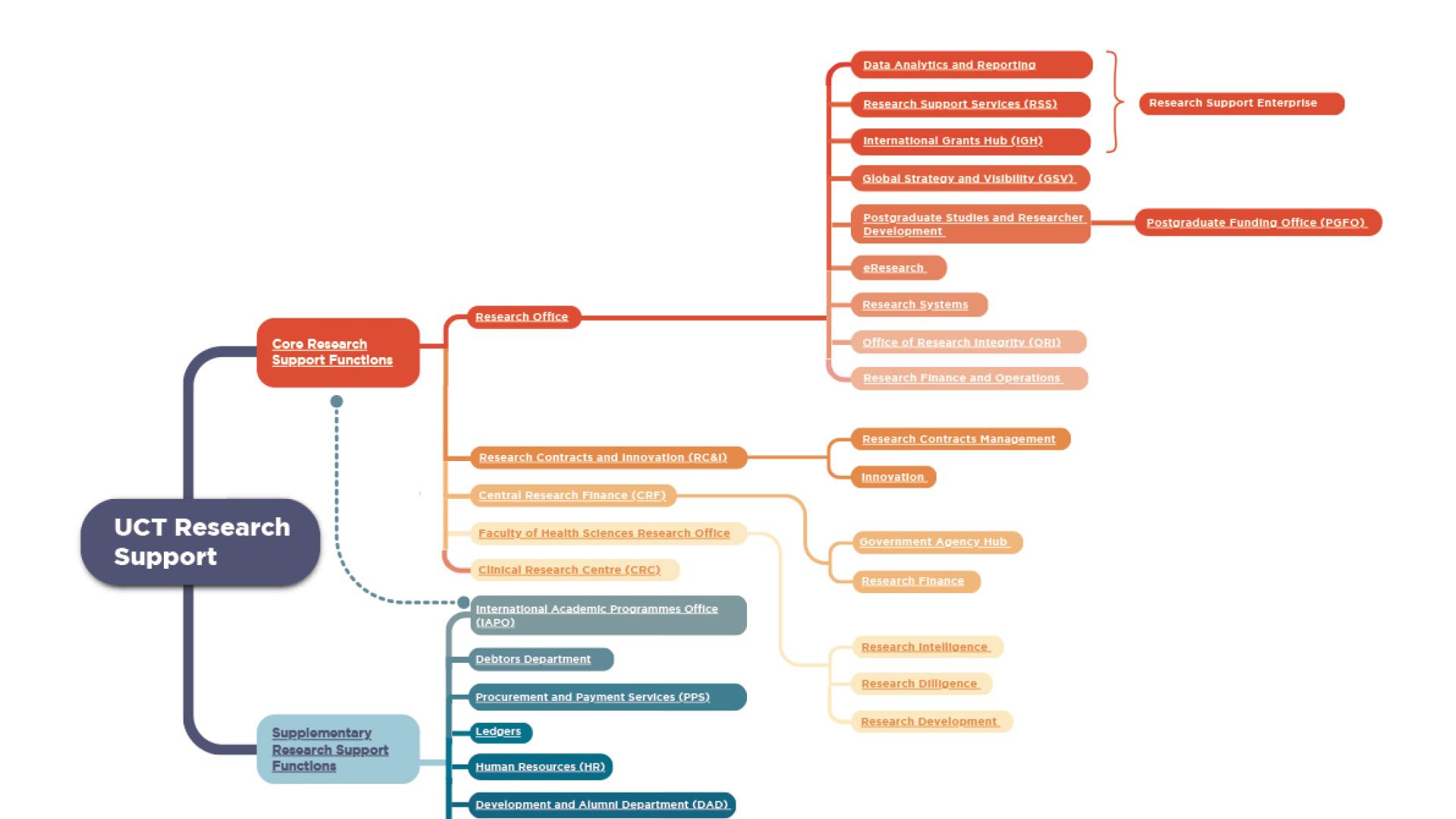 UCT Research Support Structure